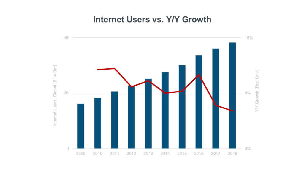 인터넷 사용자 대 Y / Y 성장 그래프