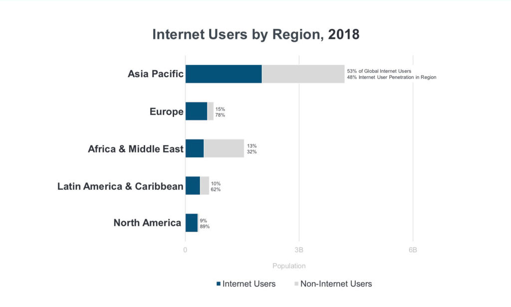 Grafik Pengguna Internet menurut rantau