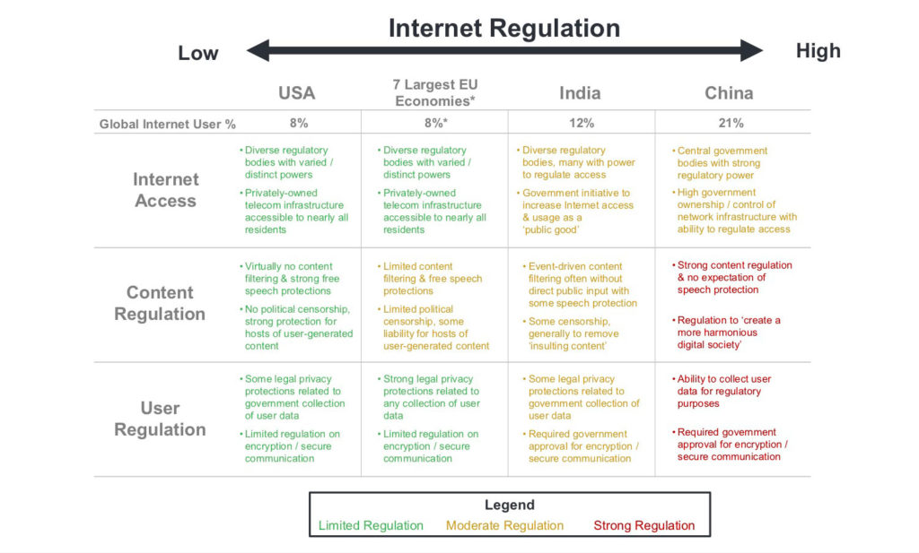 다른 국가 및 인터넷 규제 표.