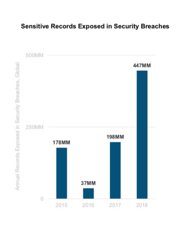 График конфиденциальных записей, обнаруженных в нарушениях безопасности.