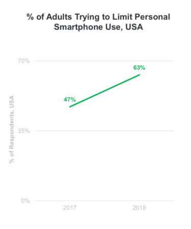 Grafik yang menunjukkan persentase orang dewasa yang mencoba membatasi penggunaan ponsel cerdas pribadi di A.S.