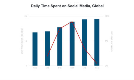 전세계 소셜 미디어에서 보낸 일일 시간 그래프.
