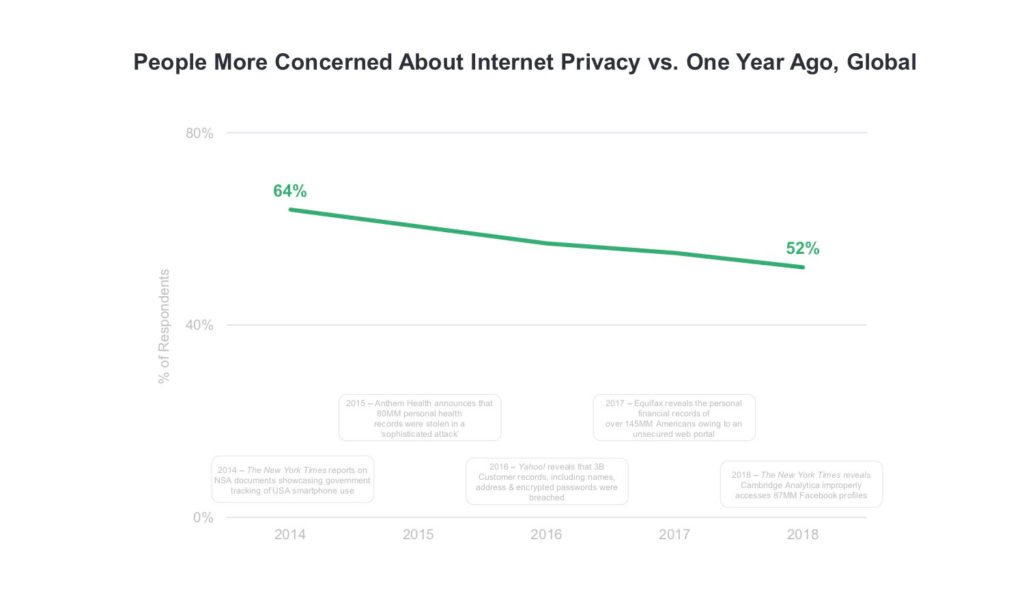 1 년 전과 비교하여 인터넷 개인 정보 보호에 대한 사람들의 우려를 보여주는 그래프.