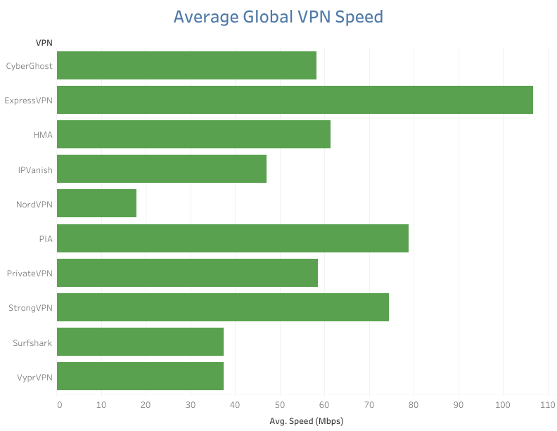 Graf yang menunjukkan keputusan kelajuan penyedia VPN teratas. ExpressVPN adalah atas oleh satu negara.