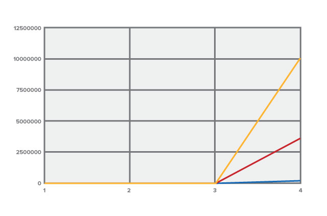 Graf, ki prikazuje, koliko ugib je potrebnih za razbijanje gesel različnih dolžin.