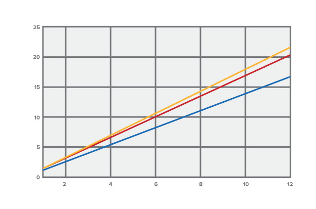 Graf za prikaz obsega dolžine gesla glede na zahtevane poskuse ugibanja.