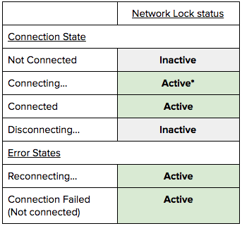 таблица, показваща, когато мрежовото заключване е активно